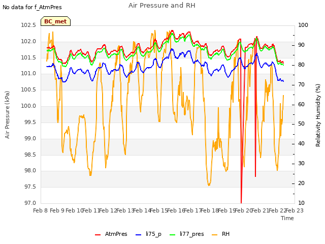 plot of Air Pressure and RH