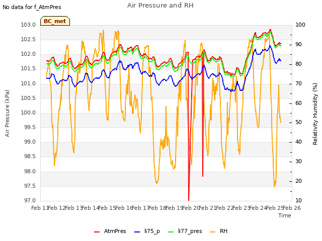 plot of Air Pressure and RH