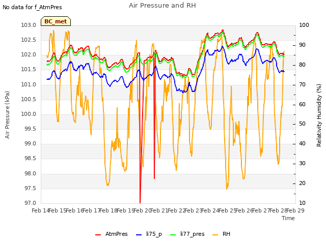 plot of Air Pressure and RH