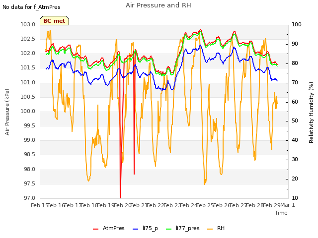 plot of Air Pressure and RH