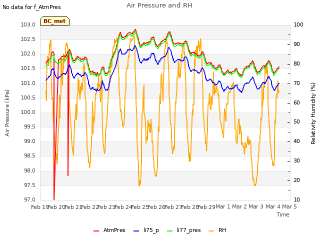 plot of Air Pressure and RH