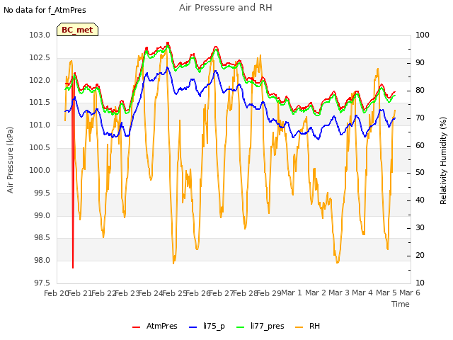 plot of Air Pressure and RH