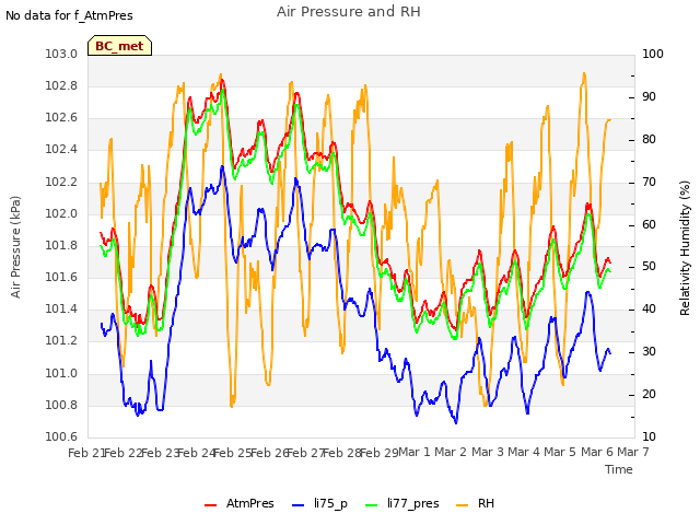 plot of Air Pressure and RH