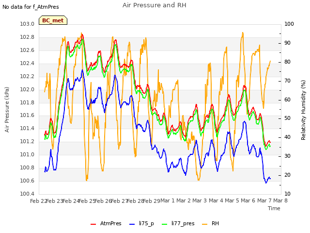 plot of Air Pressure and RH