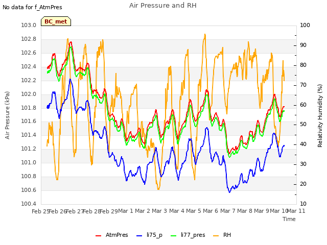 plot of Air Pressure and RH