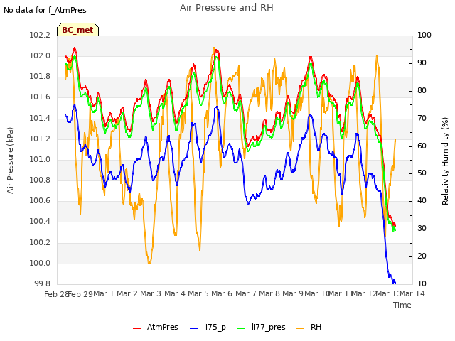 plot of Air Pressure and RH