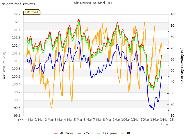 plot of Air Pressure and RH