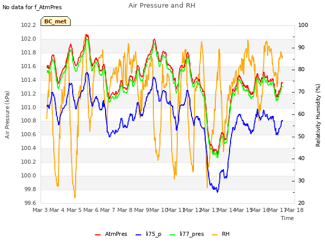 plot of Air Pressure and RH