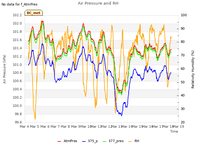 plot of Air Pressure and RH