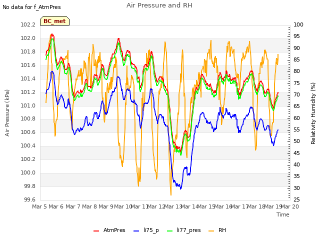 plot of Air Pressure and RH