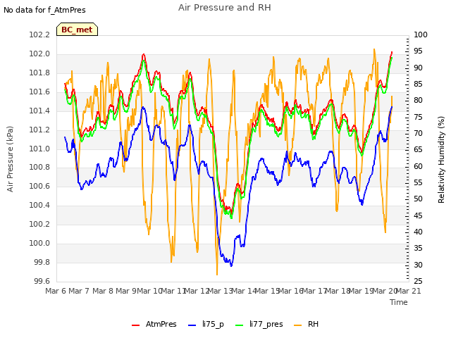 plot of Air Pressure and RH