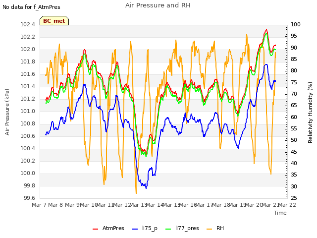 plot of Air Pressure and RH