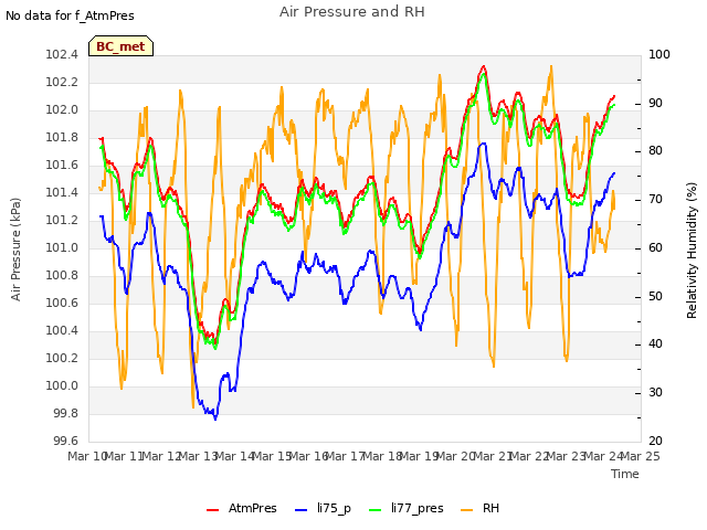 plot of Air Pressure and RH