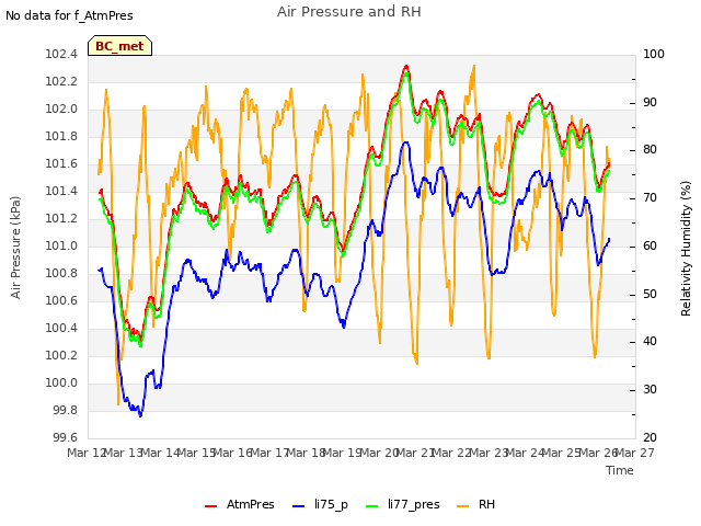 plot of Air Pressure and RH