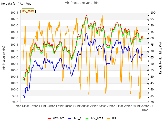 plot of Air Pressure and RH