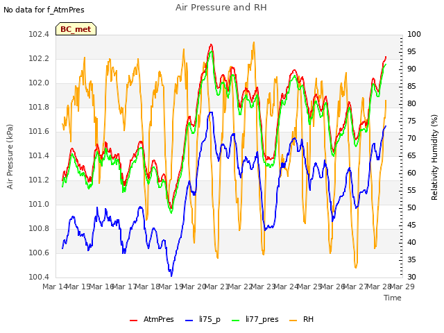 plot of Air Pressure and RH