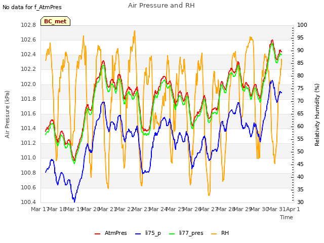 plot of Air Pressure and RH