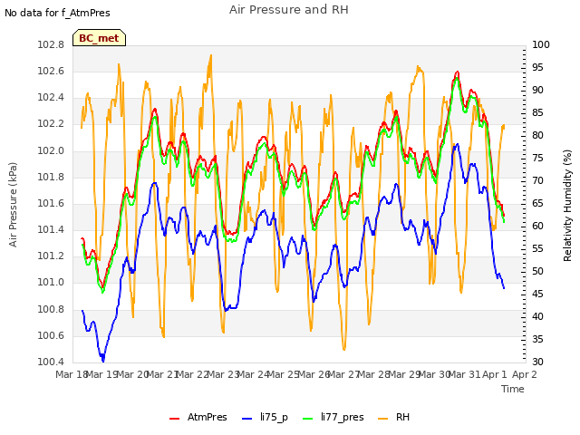 plot of Air Pressure and RH