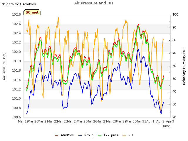 plot of Air Pressure and RH