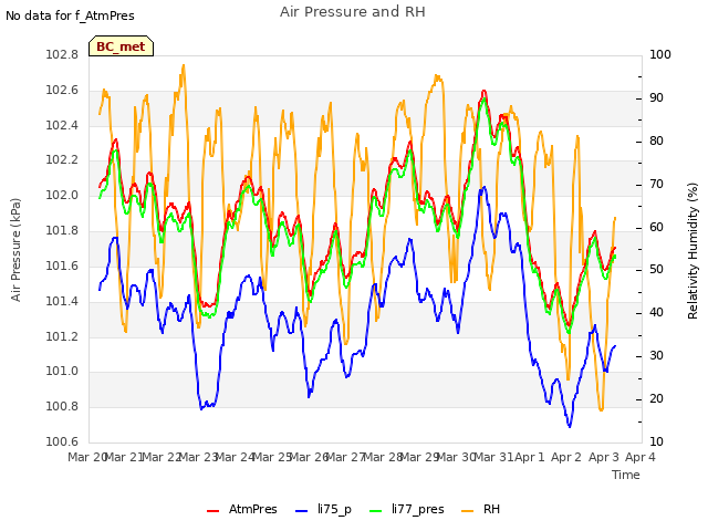 plot of Air Pressure and RH