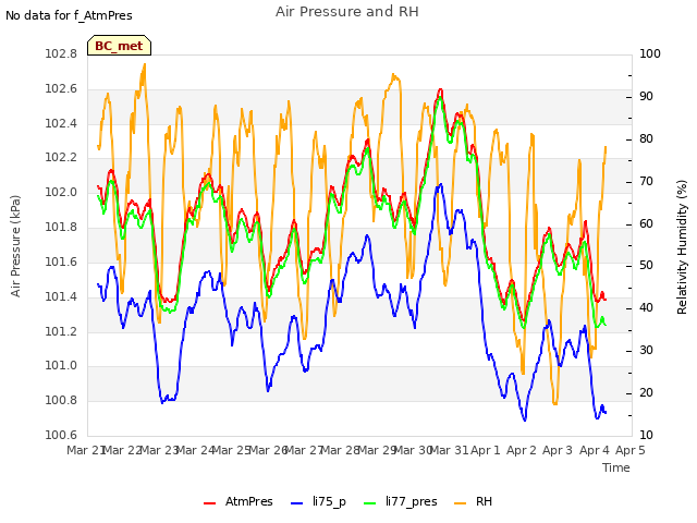 plot of Air Pressure and RH