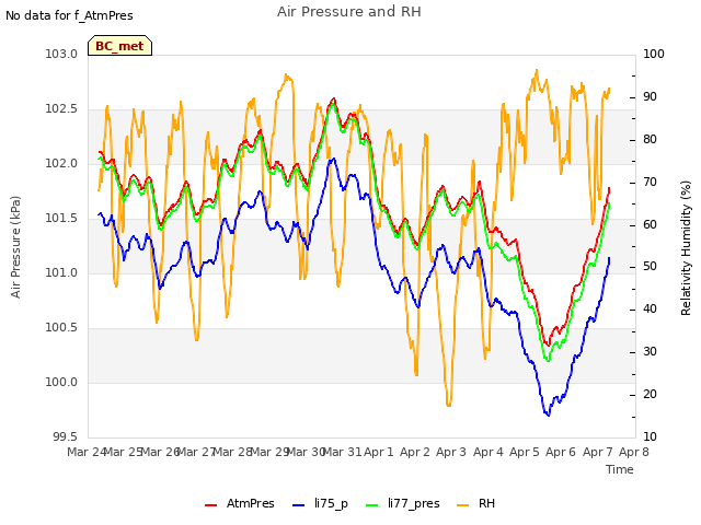 plot of Air Pressure and RH