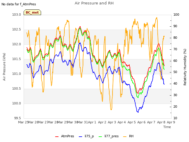 plot of Air Pressure and RH