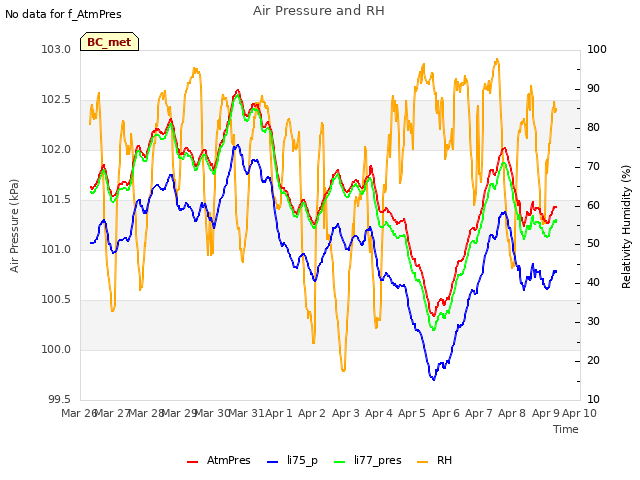 plot of Air Pressure and RH