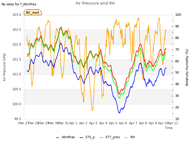 plot of Air Pressure and RH