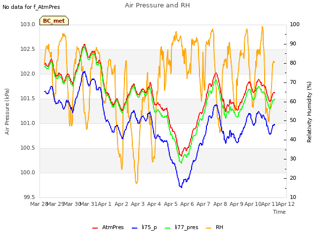 plot of Air Pressure and RH