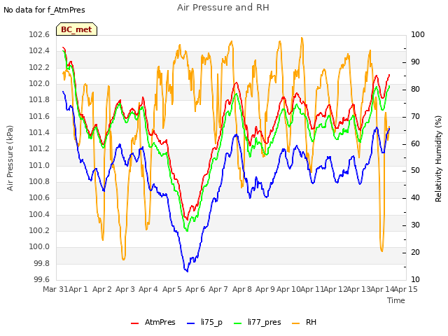 plot of Air Pressure and RH