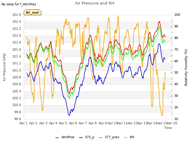 plot of Air Pressure and RH