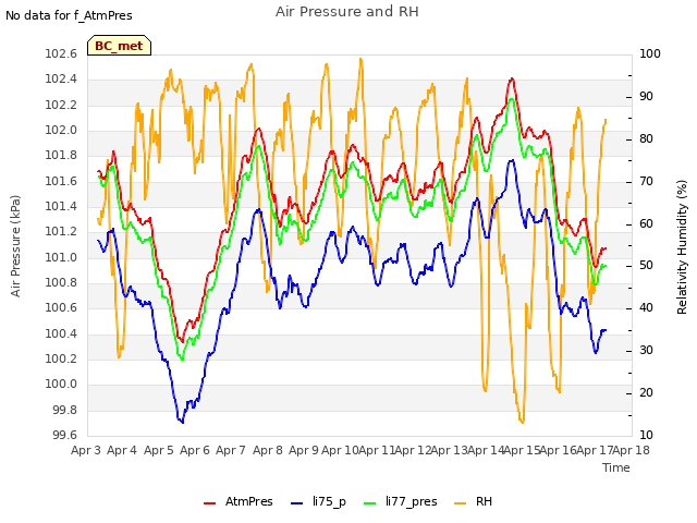 plot of Air Pressure and RH