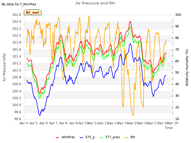 plot of Air Pressure and RH