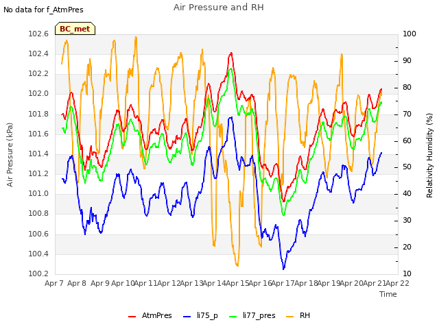 plot of Air Pressure and RH