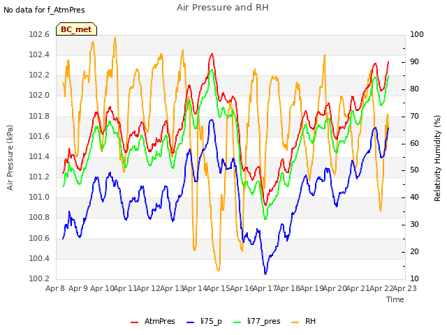 plot of Air Pressure and RH