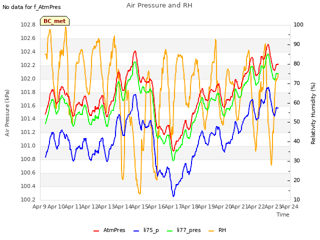 plot of Air Pressure and RH