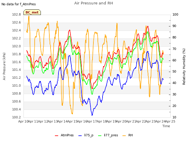 plot of Air Pressure and RH