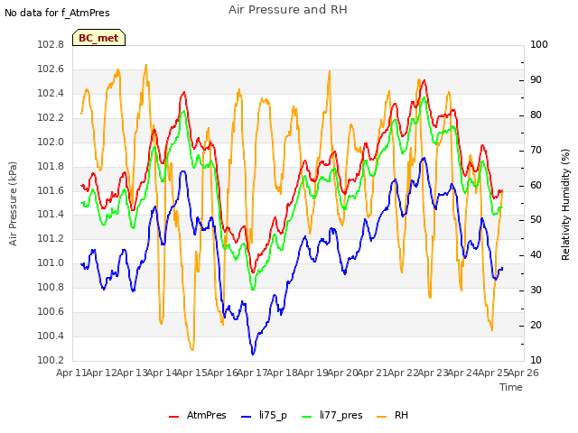 plot of Air Pressure and RH