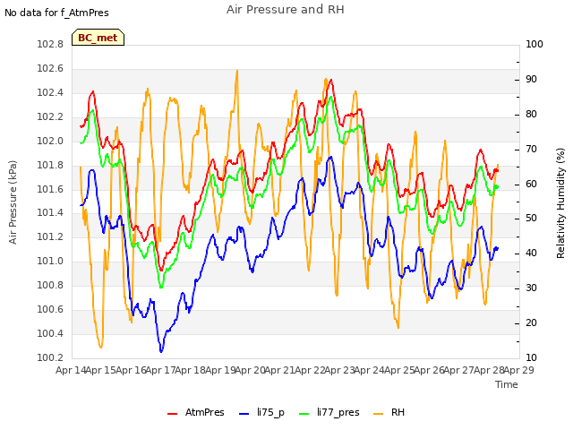 plot of Air Pressure and RH