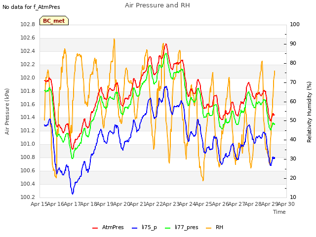 plot of Air Pressure and RH