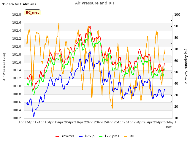 plot of Air Pressure and RH