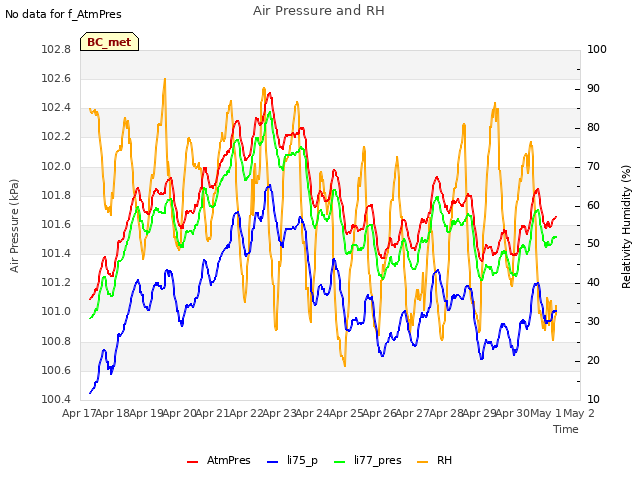 plot of Air Pressure and RH