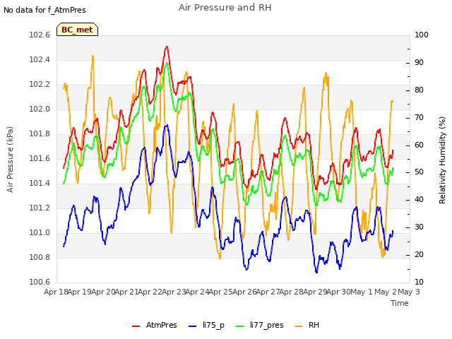 plot of Air Pressure and RH