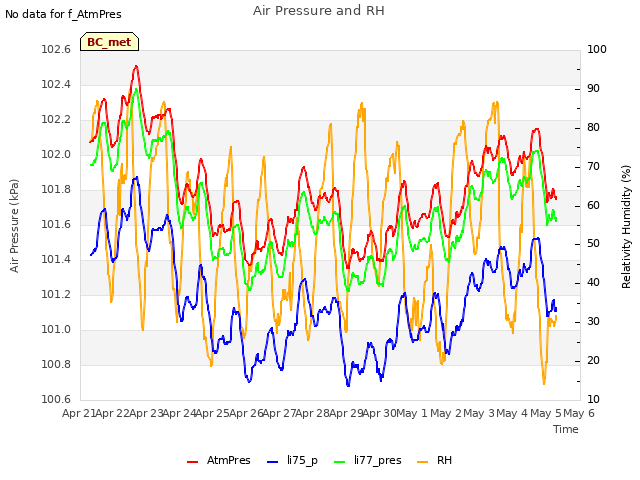 plot of Air Pressure and RH