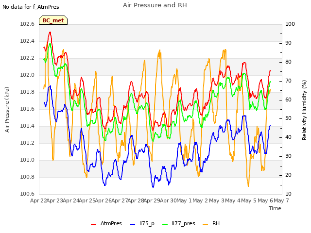 plot of Air Pressure and RH