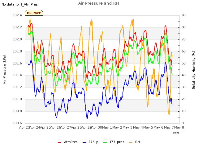 plot of Air Pressure and RH