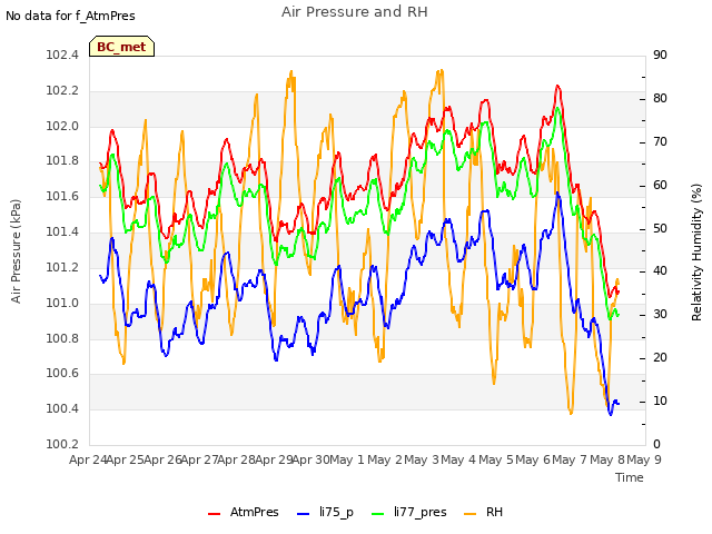 plot of Air Pressure and RH