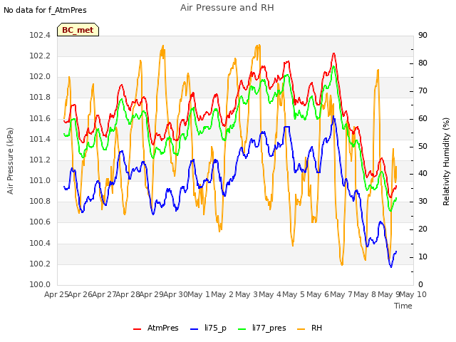 plot of Air Pressure and RH