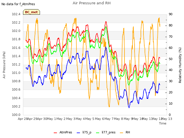 plot of Air Pressure and RH